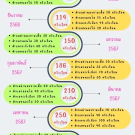 เป้าการขึ้นและปรับปรุงทะเบียนเกษตรกร ประจำปีงบประมาณ 2567