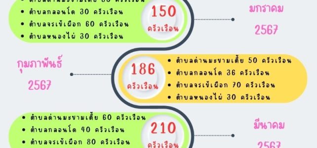 เป้าการขึ้นและปรับปรุงทะเบียนเกษตรกร ประจำปีงบประมาณ 2567