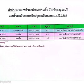 #เกษตรด่านมะขามเตี้ย.….***** แผนขึ้นทะเบียนและปรับปรุงทะเบียนเกษตรกร ปี 2568 *****