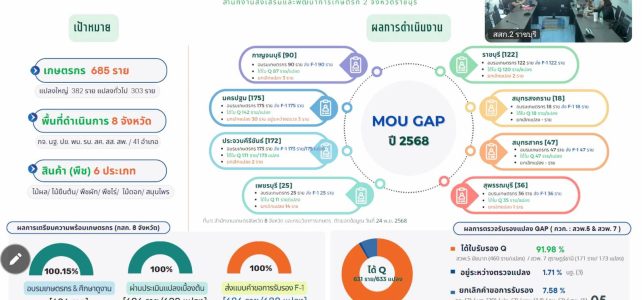 #เกษตรด่านมะขามเตี้ย.….ร่วมสัมมนาเชิงปฏิบัติการ การพัฒนาเจ้าหน้าที่เป็นที่ปร฿กษาเกษตรกรและเป็นวิทยากรด้านมาตรฐาน GAP ประจำปีงบประมาณ พ.ศ. 2569 ผ่านระบบประชุมทางไกลออนไลน์ Zoom Meeting ณ สำนักงานเกษตรอำเภอด่านมะขามเตี้ย จังหวัดกาญจนบุรี #เกษตรด่านมะขามเตี้ย.….ร่วมสัมมนาเชิงปฏิบัติการ การพัฒนาเจ้าหน้าที่เป็นที่ปร฿กษาเกษตรกรและเป็นวิทยากรด้านมาตรฐาน GAP ประจำปีงบประมาณ พ.ศ. 2569 ผ่านระบบประชุมทางไกลออนไลน์ Zoom Meeting ณ สำนักงานเกษตรอำเภอด่านมะขามเตี้ย จังหวัดกาญจนบุรี
