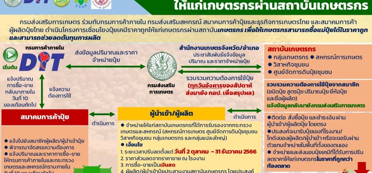 โครงการเชื่อมโยงปุ๋ยเคมีราคาถูกให้แก่เกษตรกรผ่านสถาบันเกษตรกร