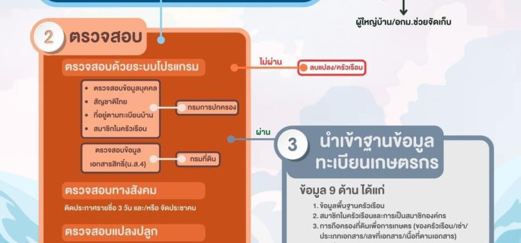 การขึ้นทะเบียน/ปรับปรุงทะเบียนเกษตรกร
